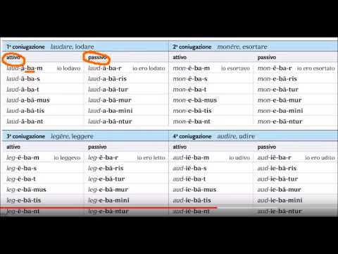 Imperfetto indicativo attivo e passivo di tutte le coniugazioni